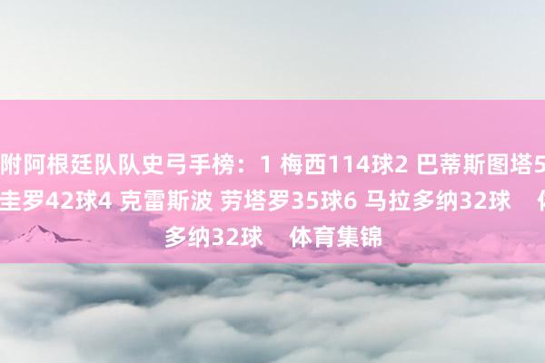 附阿根廷队队史弓手榜:1 梅西114球2 巴蒂斯图塔54球3 阿圭罗42球4 克雷斯波 劳塔罗35球6 马拉多纳32球 体育集锦