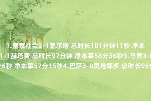 1.皇家社会3-1塞尔塔 总时长101分钟11秒 净本事59分23秒2.赫罗纳1-1赫塔费 总时长97分钟 净本事58分36秒3.马竞3-0马洛卡 总时长94分6秒 净本事57分15秒4.巴萨3-0奥维耶多 总时长95分6秒 净本事56分4秒5.阿拉维斯2-1贝蒂斯 总时长99分41秒 净本事55分50秒6.比利亚雷亚尔0-2皇马 总时长96分25秒 净本事55分45秒7.莱万特3-2埃尔切 总时长99分23秒 净本事53分53秒8.瓦伦西亚3-2西班经纪东谈主 总时长99分钟 净本事52分4秒9.塞维利亚2-1毕尔巴鄂竞技 总时长99分46秒 净本事50分30秒10.巴列卡诺1-3奥萨苏纳 总时长101分2秒 净本事47分58秒 买球网体育信息