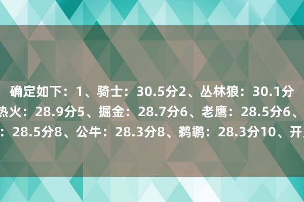 确定如下：　　1、骑士：30.5分　　2、丛林狼：30.1分　　3、爵士：29.1分　　4、热火：28.9分　　5、掘金：28.7分　　6、老鹰：28.5分　　6、豪杰：28.5分　　8、公牛：28.3分　　8、鹈鹕：28.3分　　10、开垦者：28.2分    体育赛事直播