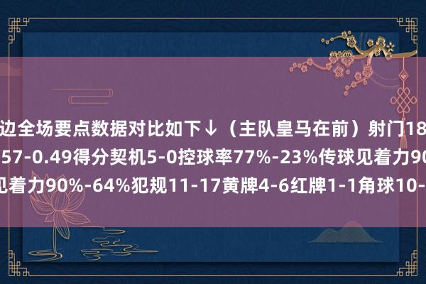 两边全场要点数据对比如下↓（主队皇马在前）射门18-9射正7-3预期进球1.57-0.49得分契机5-0控球率77%-23%传球见着力90%-64%犯规11-17黄牌4-6红牌1-1角球10-2    体育录像/图片